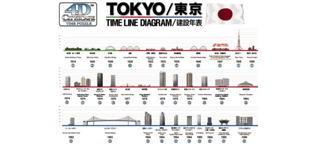 建物によって時代の移り変わりが分かる「建設年表」