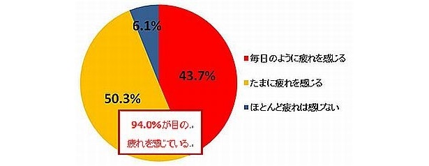 あなたは日頃、目の疲れを感じますか？