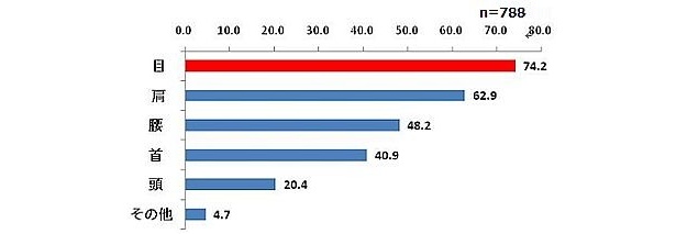 体の中で最も疲れを感じる箇所は？