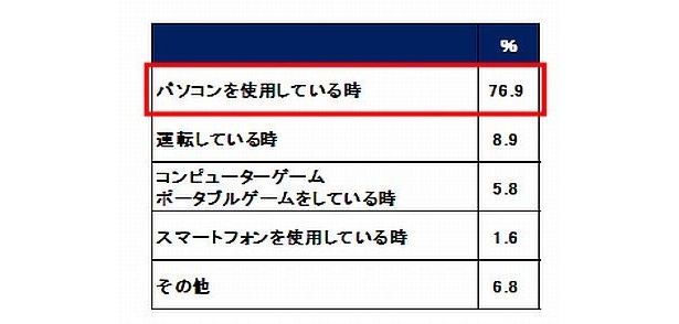 何をしている時、最も目の疲れを感じますか？