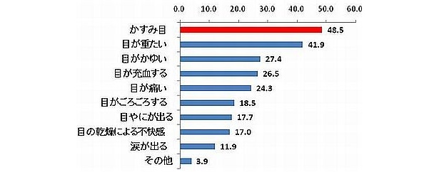 目が疲れた時、どのような症状を感じますか？