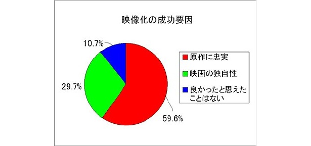 【写真】原作ファンの半数以上が「原作に忠実であること」を望んでいることが判明