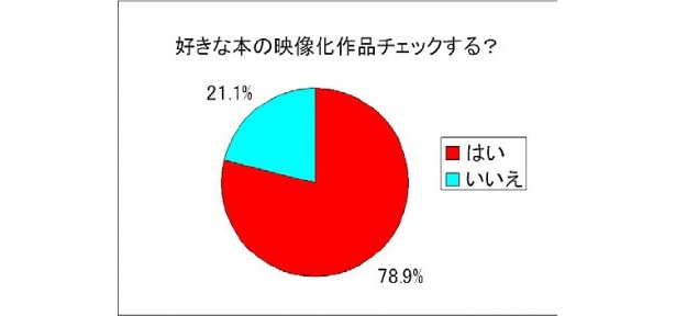 賛否両論あっても、みんな好きな作品が映像化されることには興味があるようだ