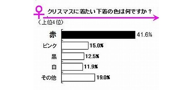 女性がクリスマスに着たい下着の色は「赤」がトップ