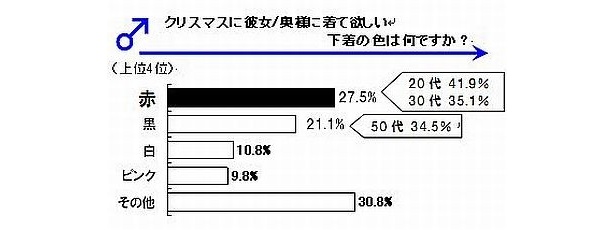 男性のトップも「赤」。ただし「黒」の人気も高い