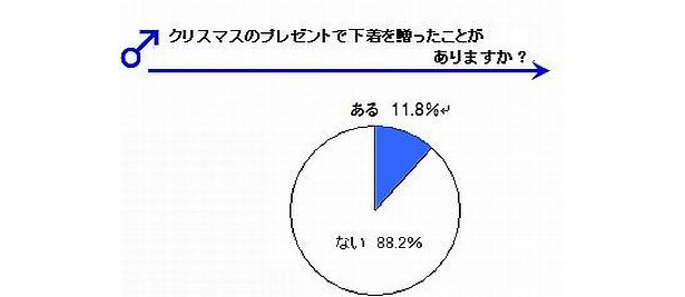 1割の男性は「クリスマスに下着を贈ったことがある」