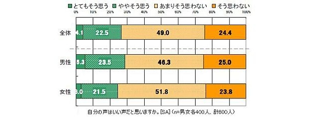 【画像】「自分の声に自信がある」と答えた人は!?