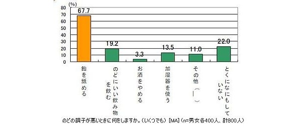 のどが悪い時、何をしますか？