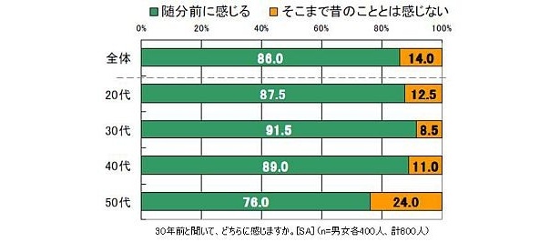 カンロの「健康のど飴」シリーズは発売30周年を迎えるが「30年って長い？短い？」と聞いてみると「随分前に感じる」と答えた人は86.0％。やはり、30年という重みは大きい