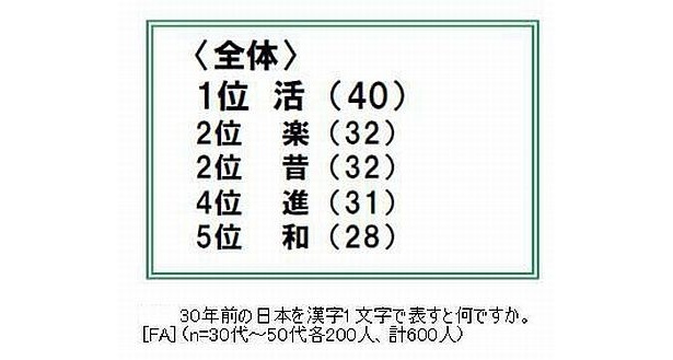 健康のど飴が生まれた30年前はいい時代だった？30年前を表す漢字は「活」「楽」「進」が選ばれた。30年前は、勢いがあり、活気のある時代であった
