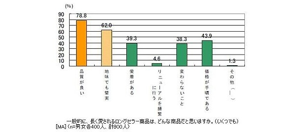 長く愛される商品の秘訣としては「品質」と「堅実さ」が選ばれた