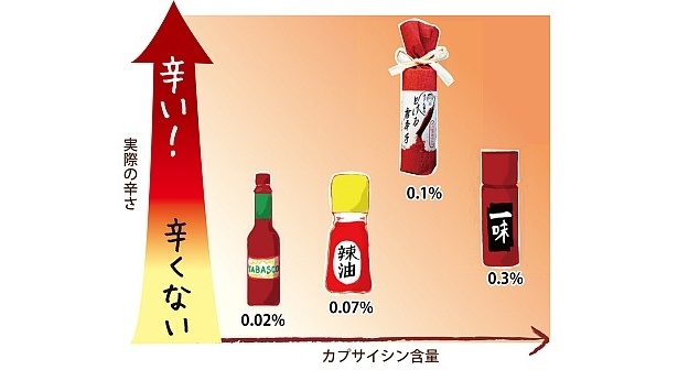 辛さ比較図