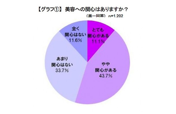 ヒゲと体毛のケアがポイント！ 男性の美容に対する意識を徹底調査