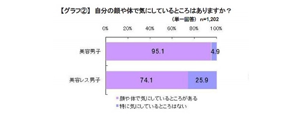 美容男子の方が気にしている人数が多いことが判明