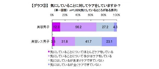 気にしながらも、ケアに取り組めていない人は結構いるようだ