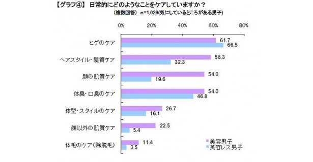 美容男子、美容レス男子共に「ヒゲのケア」と答えた人が一番多かった
