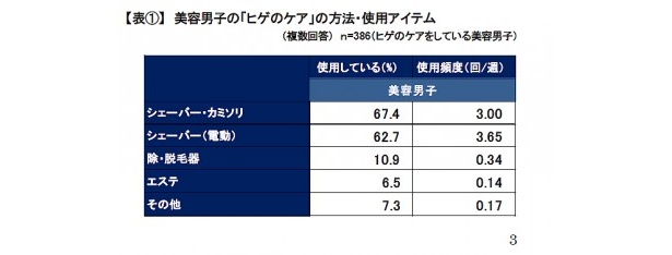 「シェーバー・カミソリ」と「電動シェーバー」がシェアのほとんどを占めている