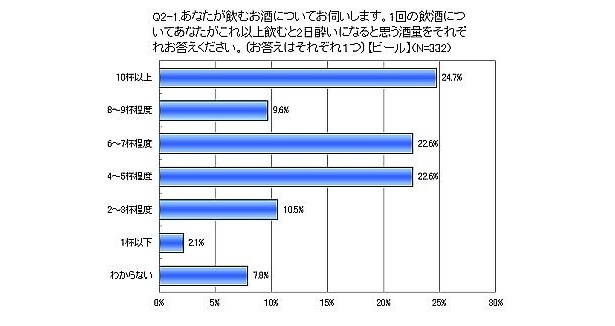 【画像】ウイスキーなら何杯？ 酒の種類別“二日酔い”詳細結果はコチラ