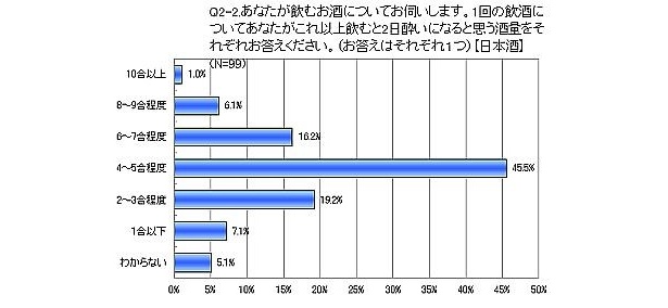 日本酒だと4・5合で二日酔いになる人が多数