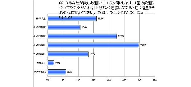 焼酎だと4・5杯で二日酔いになる人が多数