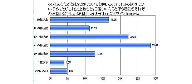 ワインだと4・5杯で二日酔いになる人が多数