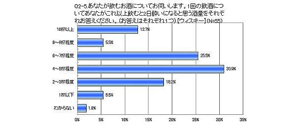 ウィスキーだと4・5杯で二日酔いになる人が多数