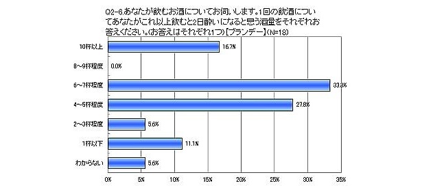 ブランデーだと6杯から7杯で二日酔いになる人が多数