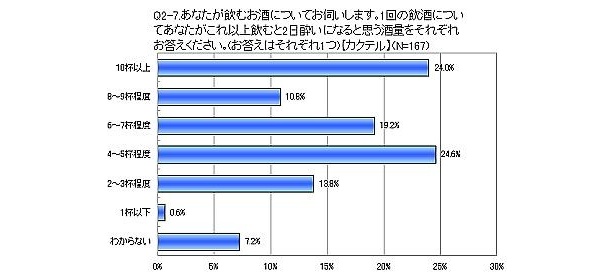 カクテルだと4・5杯で二日酔いになる人が多数