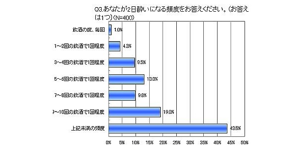あなたが2日酔いになる頻度は？ 「飲酒の度に毎回」という人も！