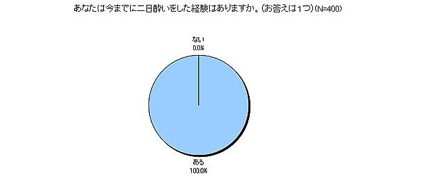 今回のお酒に関する調査ではなんと調査対象者全員が「2日酔いの経験あり」と回答