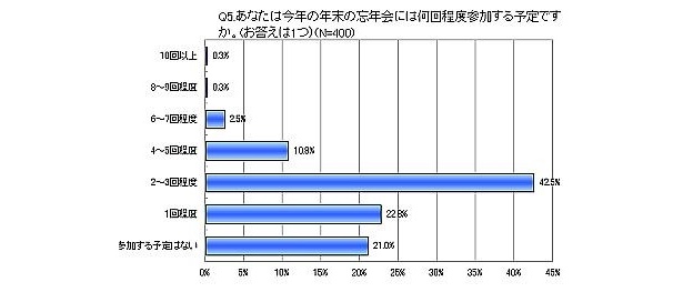 今年の忘年会は何回参加する予定？