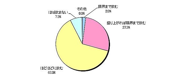 あなたの飲み会のスタンスとして当てはまるものは？