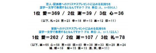 2011年クリスマスのキーワードはずばり“愛”！
