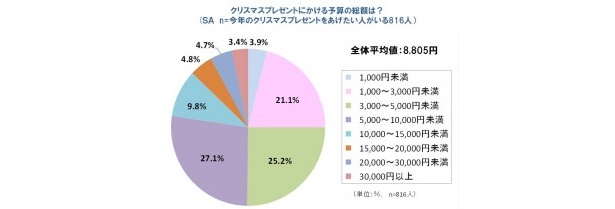 全体の77.3％に当たる人が、プレゼントは1万円以内が妥当と考えている
