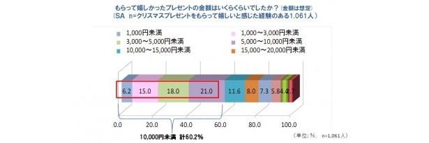 「プレゼントはお金をかければ良し」という価値観は薄れつつあるようだ