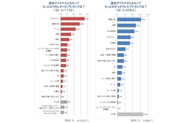 「服飾小物」「アクセサリー」は、センス次第でもらう側の反応も大きく異なる