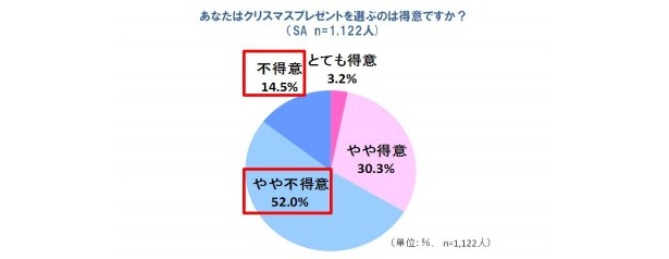 コミュニケーション能力の向上でプレゼント選びも上手になるそう
