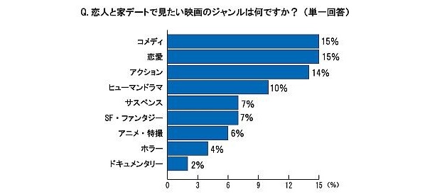 画像2 4 3人に1人が家デート派 コメディ映画 恋愛映画の鑑賞が人気 ウォーカープラス