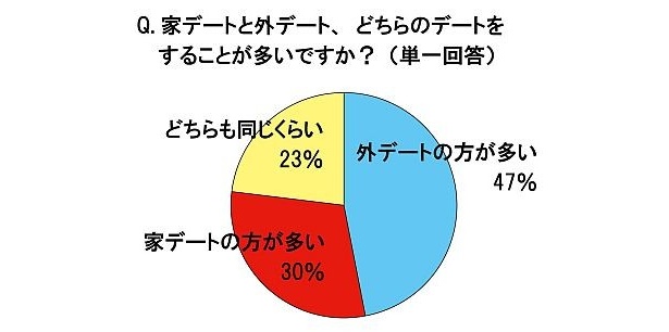 画像3 4 3人に1人が家デート派 コメディ映画 恋愛映画の鑑賞が人気 ウォーカープラス