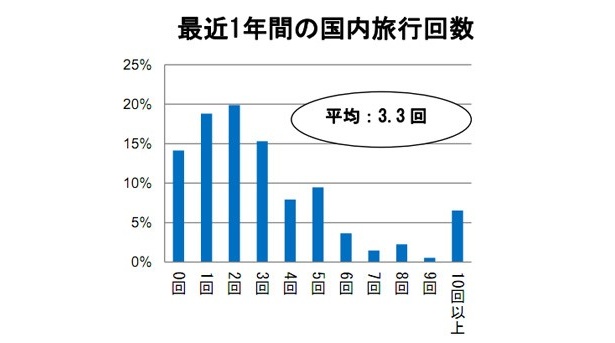 最近1年間の国内旅行回数は平均3.3回