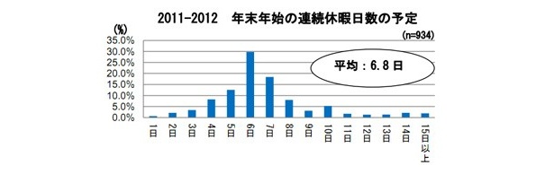 年末年始の連続休暇日数の予定は平均6.8日