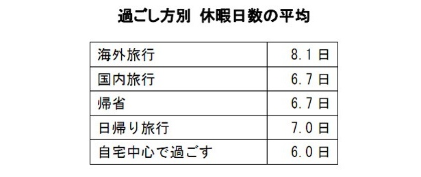 過ごし方別　休暇日数の平均