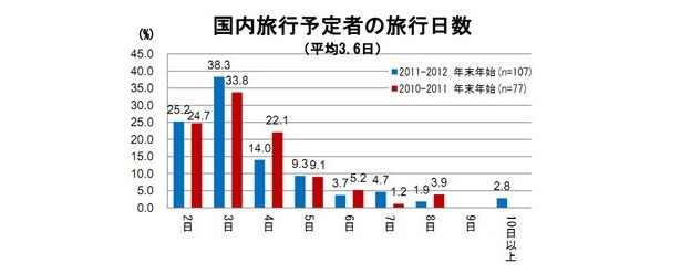 国内旅行予定者の旅行日数は平均3.6日