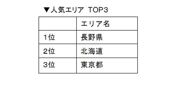 国内旅行の人気エリアTOP3は長野、北海道、東京という結果に