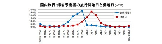 国内旅行・帰省予定者の旅行開始日と帰着日