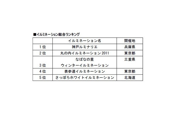 この冬訪れたいイルミネーションBEST5(フォートラベル調べ)
