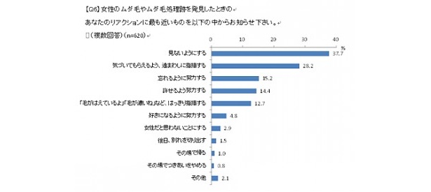 なかには「別れを切り出す」というシビアなリアクションをとる男性も！