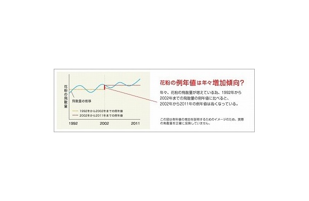 【写真】花粉の飛散量は例年値は“増加傾向“にあるようだ