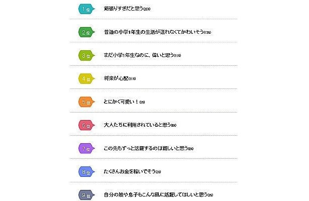 芦田愛菜ちゃんの活躍ぶりについてどう思うかアンケートをとったところ、1位が「頑張りすぎ」になった