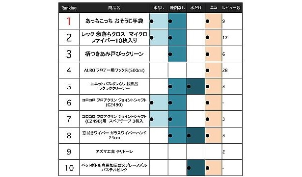 【画像】トップ3の「洗剤なし商品」に加え、「水なし」で使える商品はベスト10に5商品ランクイン！